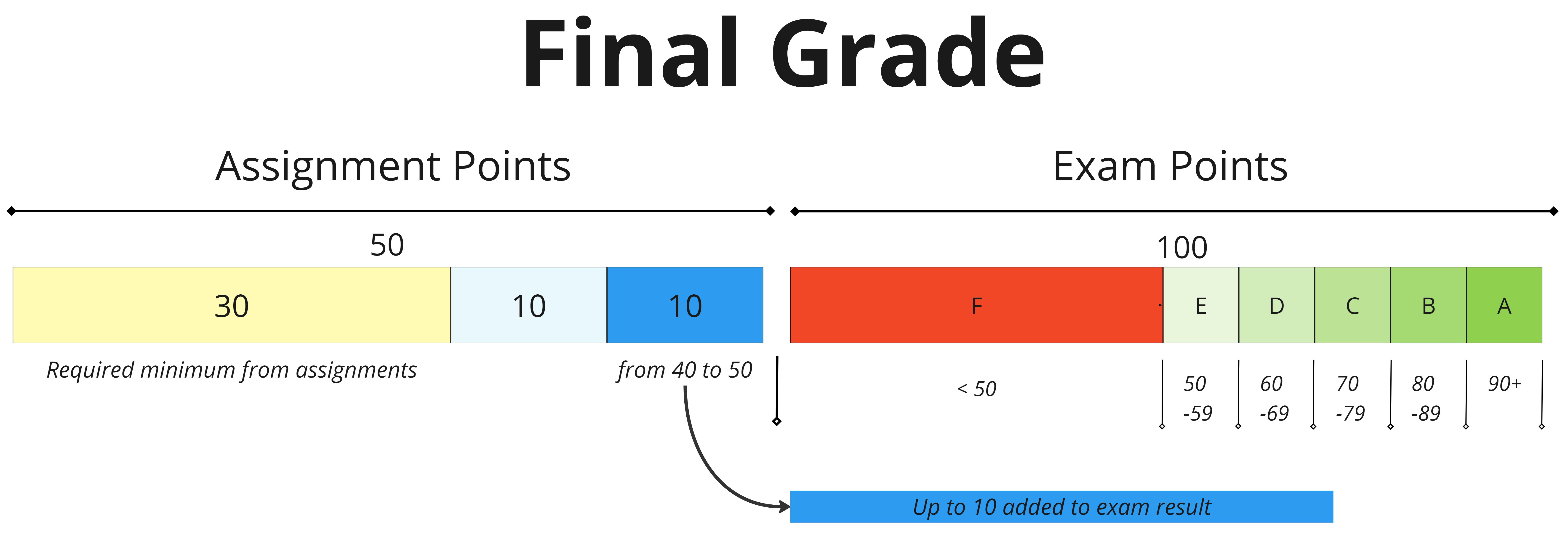 Points from assignments and exam that are required for passing the course